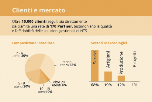 Clienti e mercato 500px